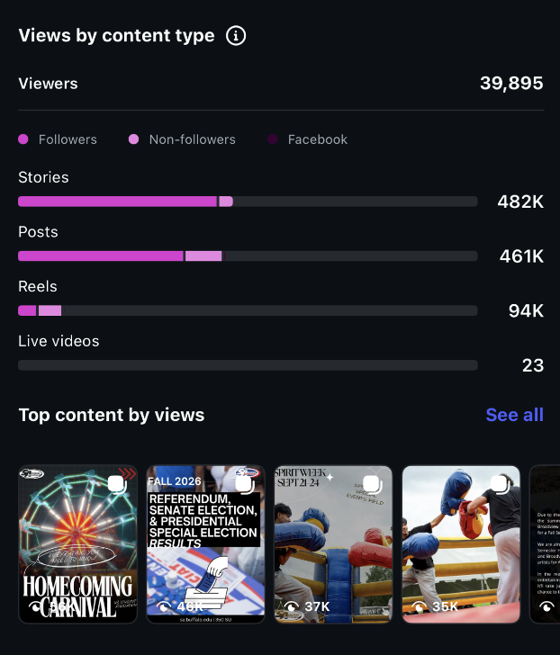 Instagram insights / content breakdown